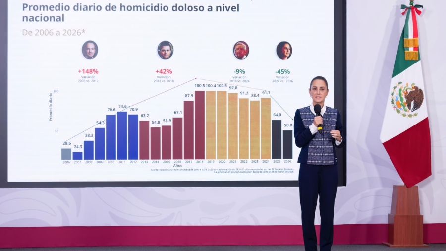 Cae 45% el promedio de homicidios en México; Sheinbaum anuncia la creación de la «Escuela para Mandos»
