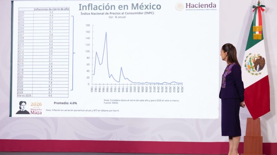 Inflación bajo control: Frenan «gasolinazos» y se reduce la canasta básica a 910 pesos
