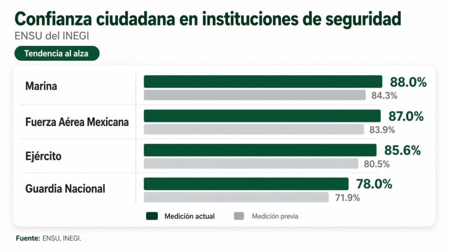 Cajeros, baches y el miedo en las calles: La radiografía de la inseguridad en México según el INEGI