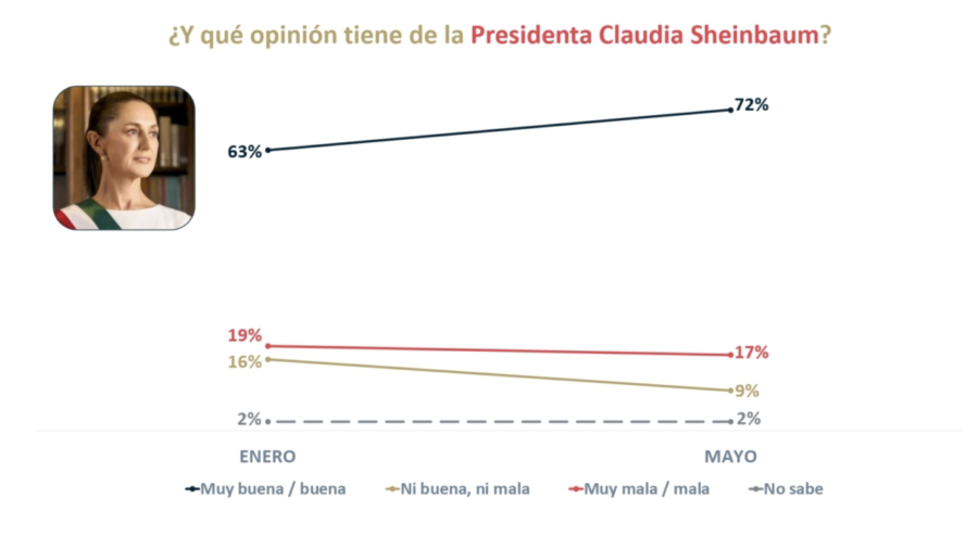 Respaldo sólido: Claudia Sheinbaum mantiene 72% de aprobación en evaluación de abril 2026