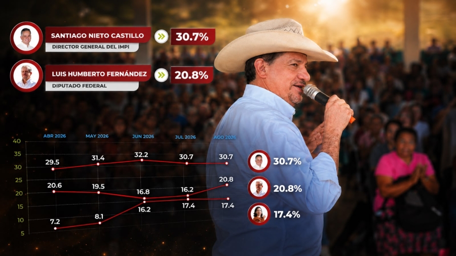 Luis Humberto Fernández rompe la interna de Morena en Querétaro: sube 13.6 puntos y ya disputa el segundo lugar